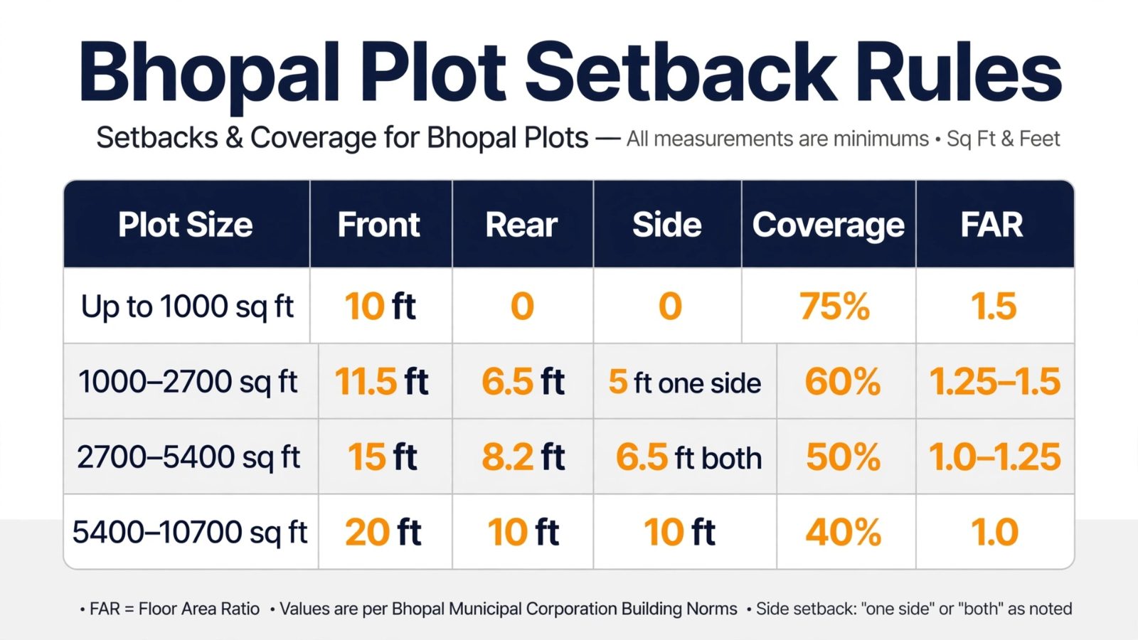 bhopal plot setback rules HD