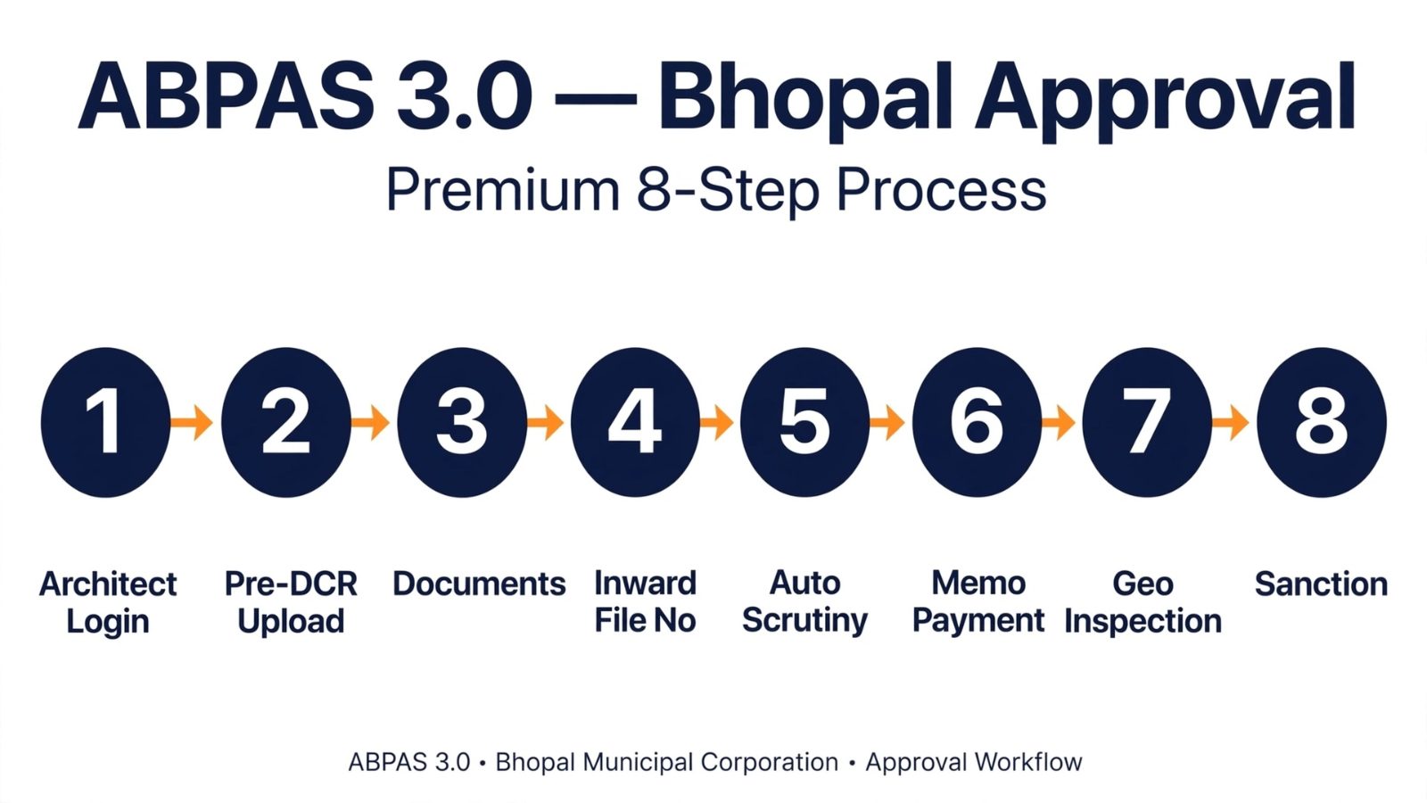 abpas 3 0 process HD
