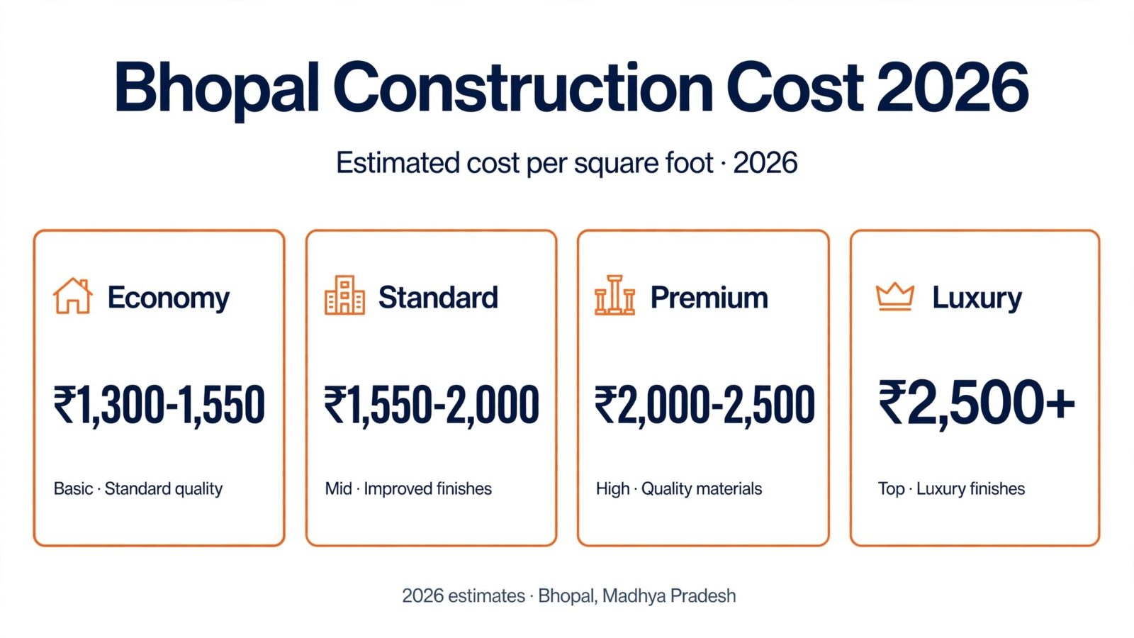bhopal construction cost 2026